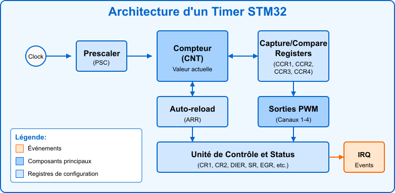 Architecture d'un Timer STM32